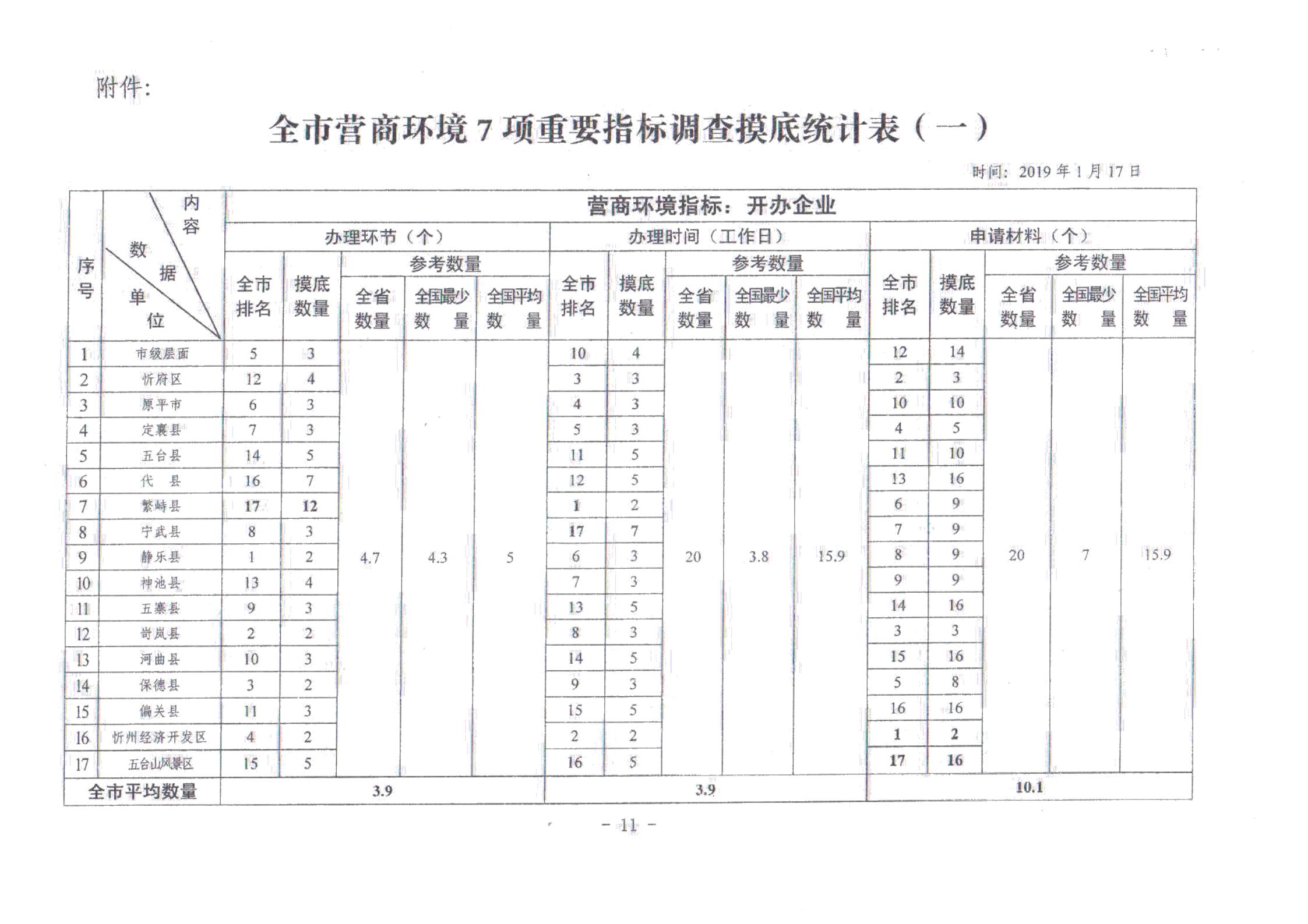 關(guān)于對(duì)全市營商環(huán)境7項(xiàng)重要指標(biāo)調(diào)查情況的通報(bào)_10.jpg